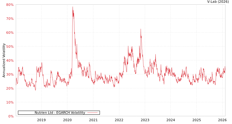 graph of Nutrien Ltd EGARCH