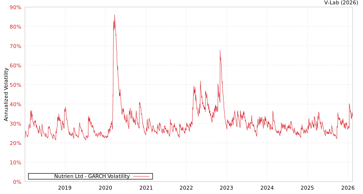 graph of Nutrien Ltd GARCH