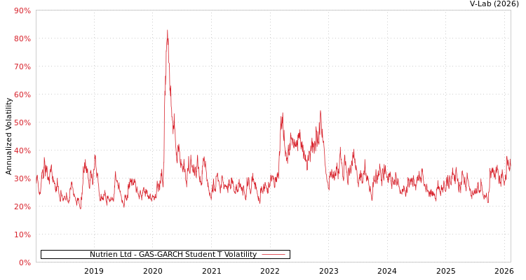 graph of Nutrien Ltd GAS-GARCH-T