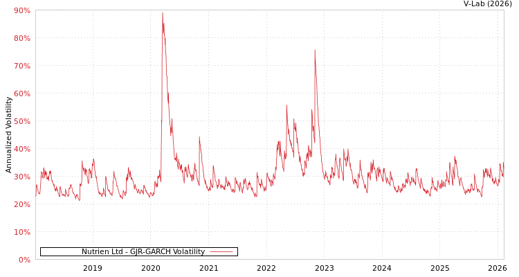 graph of Nutrien Ltd GJR-GARCH