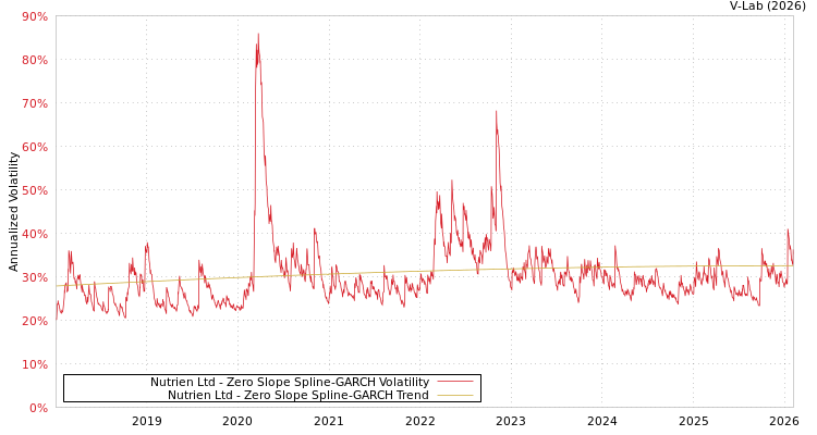 graph of Nutrien Ltd S0GARCH