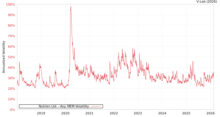 graph of Nutrien Ltd. AMEM