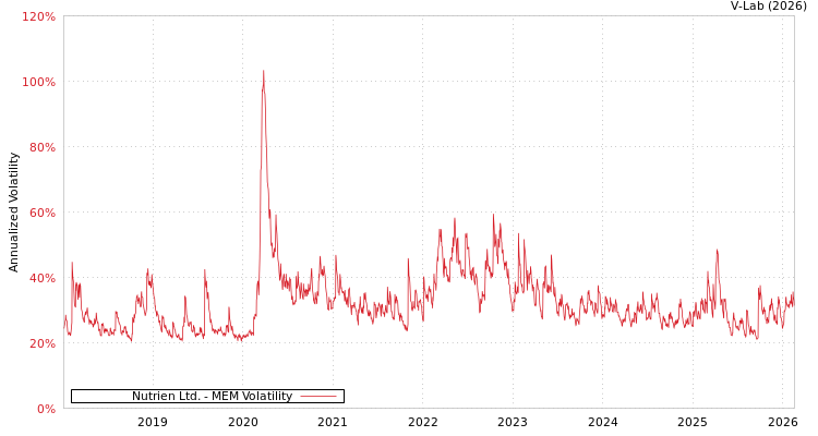 graph of Nutrien Ltd. MEM
