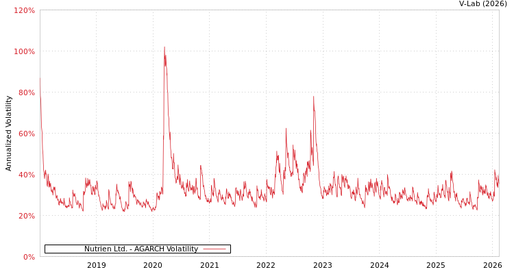 graph of Nutrien Ltd. AGARCH