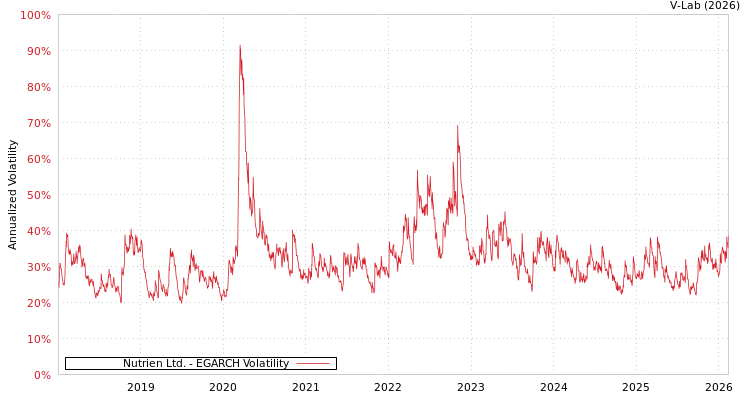 graph of Nutrien Ltd. EGARCH