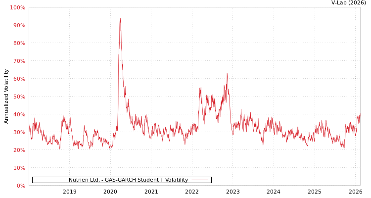 graph of Nutrien Ltd. GAS-GARCH-T