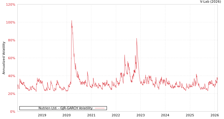 graph of Nutrien Ltd. GJR-GARCH
