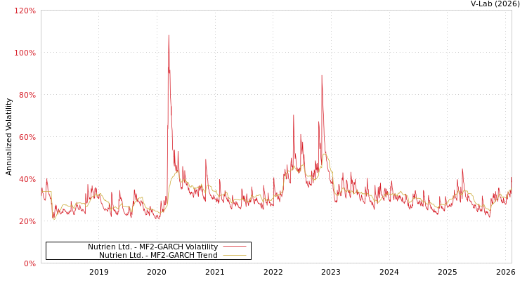 graph of Nutrien Ltd. MF2-GARCH
