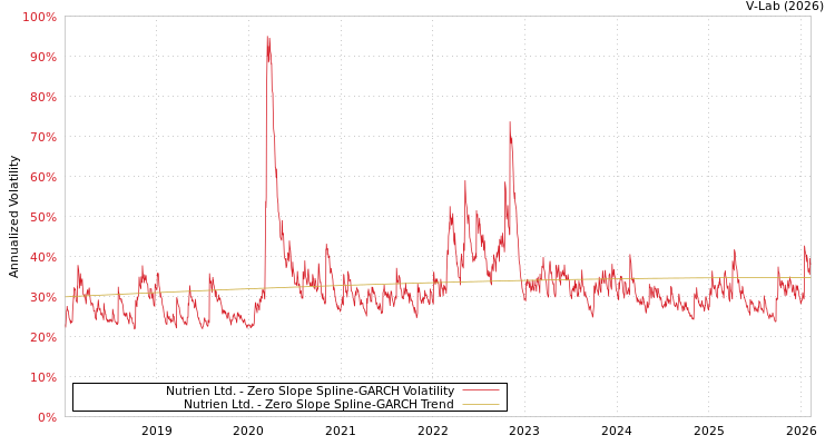 graph of Nutrien Ltd. S0GARCH