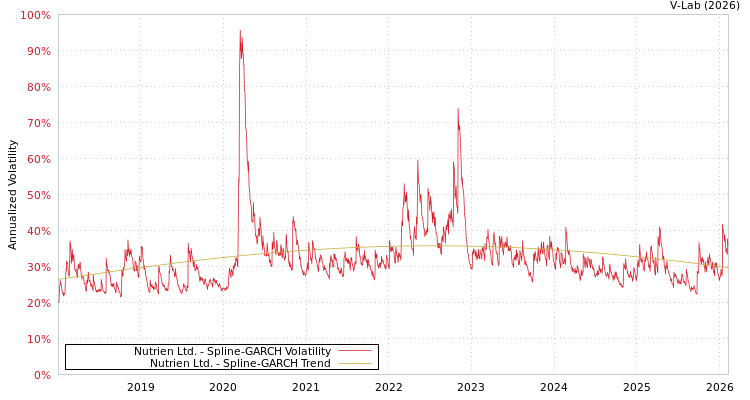 graph of Nutrien Ltd. SGARCH