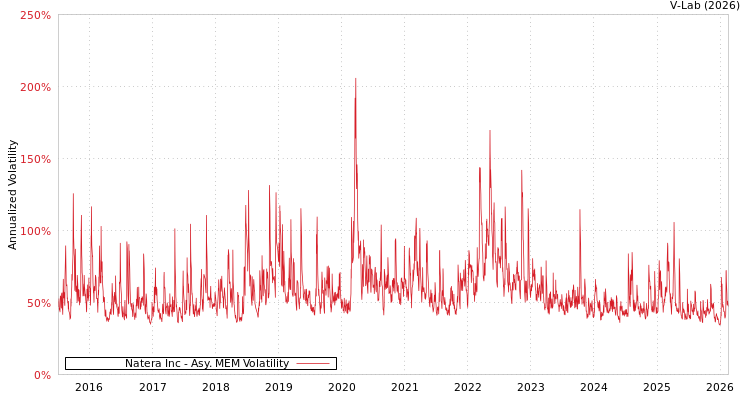 graph of Natera Inc AMEM