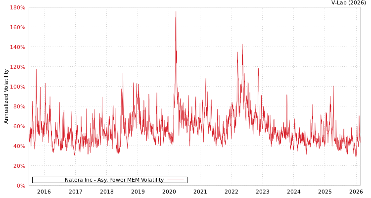 graph of Natera Inc APMEM