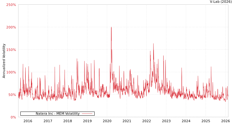graph of Natera Inc MEM
