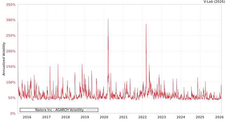 graph of Natera Inc AGARCH