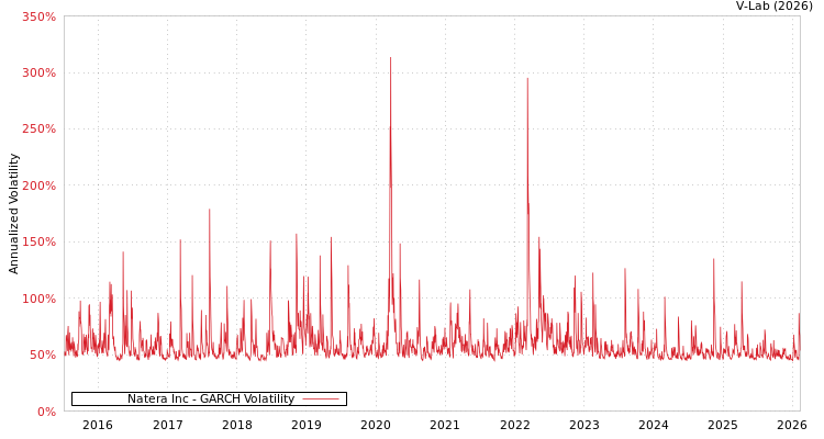 graph of Natera Inc GARCH