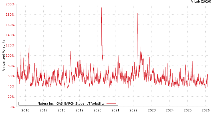 graph of Natera Inc GAS-GARCH-T
