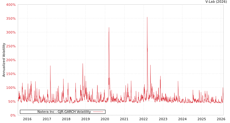 graph of Natera Inc GJR-GARCH