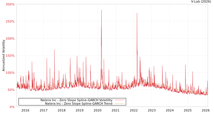 graph of Natera Inc S0GARCH