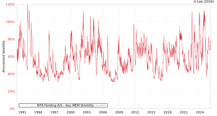 graph of NTR Holding A/S AMEM