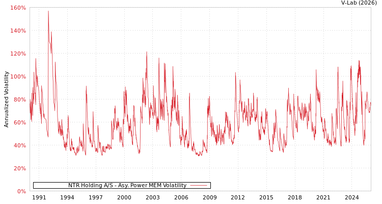 graph of NTR Holding A/S APMEM