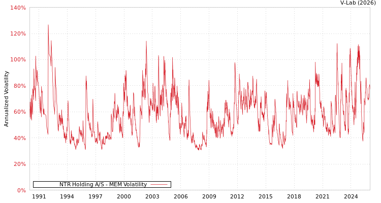 graph of NTR Holding A/S MEM