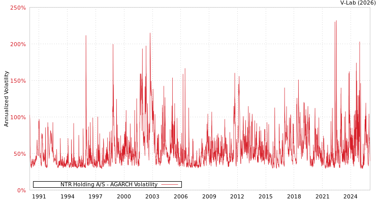 graph of NTR Holding A/S AGARCH