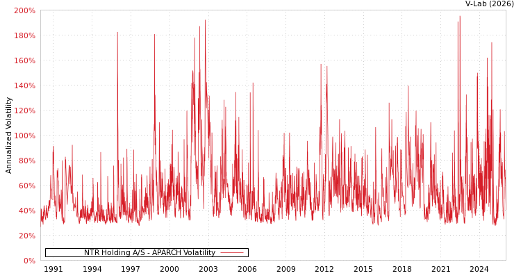 graph of NTR Holding A/S APARCH