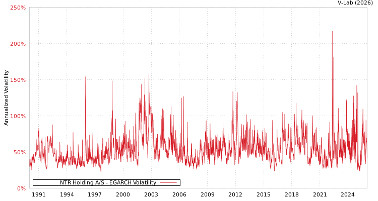 graph of NTR Holding A/S EGARCH