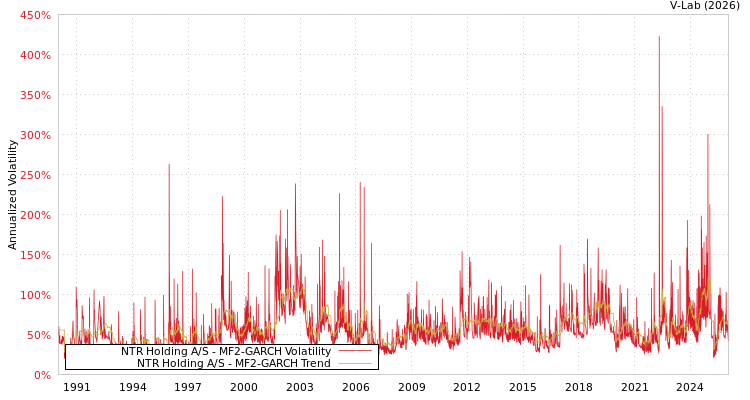 graph of NTR Holding A/S MF2-GARCH