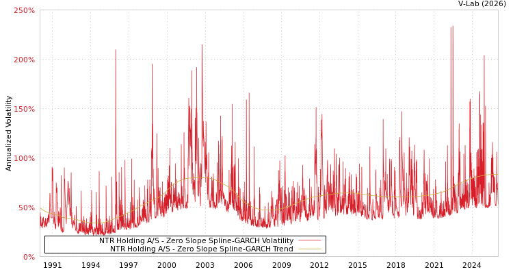 graph of NTR Holding A/S S0GARCH