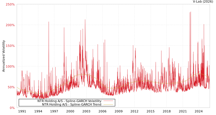 graph of NTR Holding A/S SGARCH