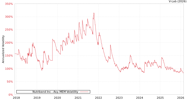 graph of Nutriband Inc AMEM