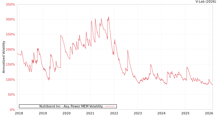 graph of Nutriband Inc APMEM