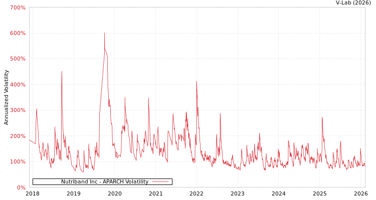 graph of Nutriband Inc APARCH