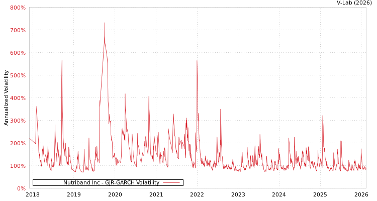 graph of Nutriband Inc GJR-GARCH