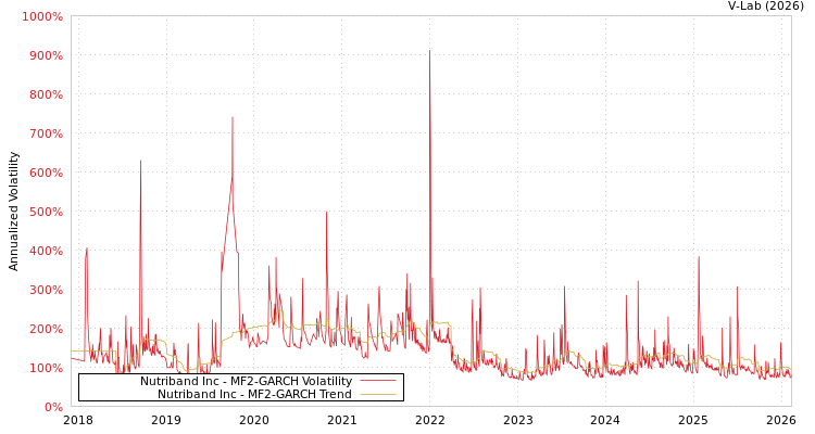 graph of Nutriband Inc MF2-GARCH