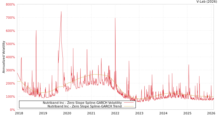 graph of Nutriband Inc S0GARCH