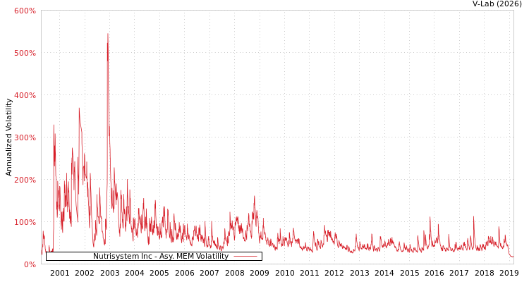 graph of Nutrisystem Inc AMEM