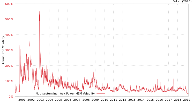 graph of Nutrisystem Inc APMEM