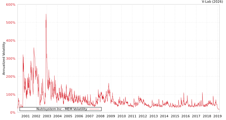 graph of Nutrisystem Inc MEM
