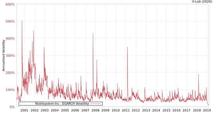 graph of Nutrisystem Inc EGARCH