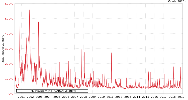 graph of Nutrisystem Inc GARCH