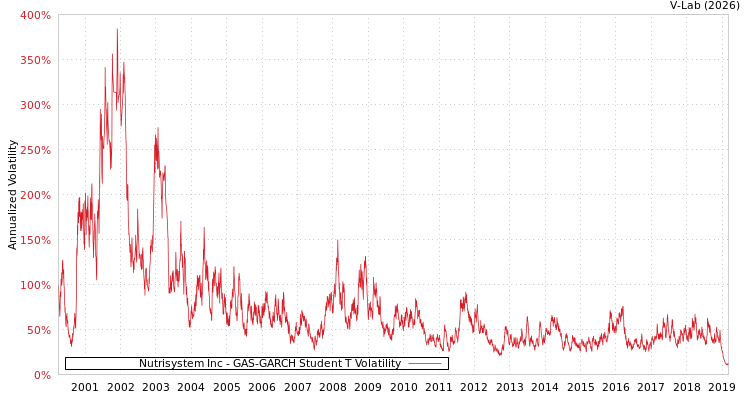 graph of Nutrisystem Inc GAS-GARCH-T