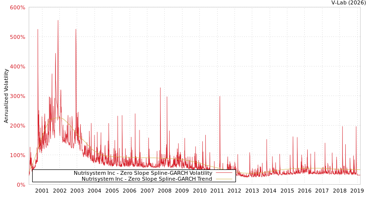 graph of Nutrisystem Inc S0GARCH