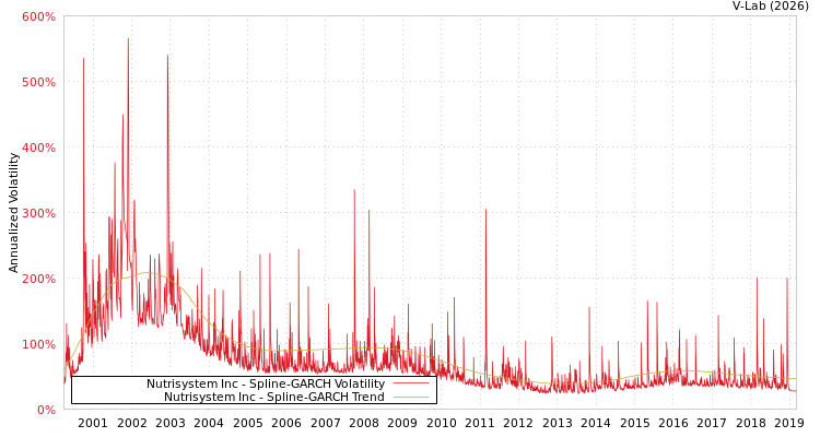 graph of Nutrisystem Inc SGARCH