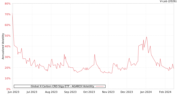 graph of Global X Carbon CRD Stgy ETF AGARCH