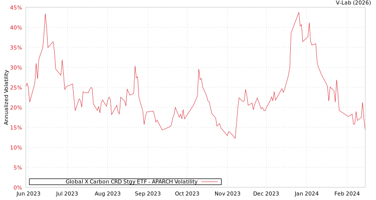 graph of Global X Carbon CRD Stgy ETF APARCH