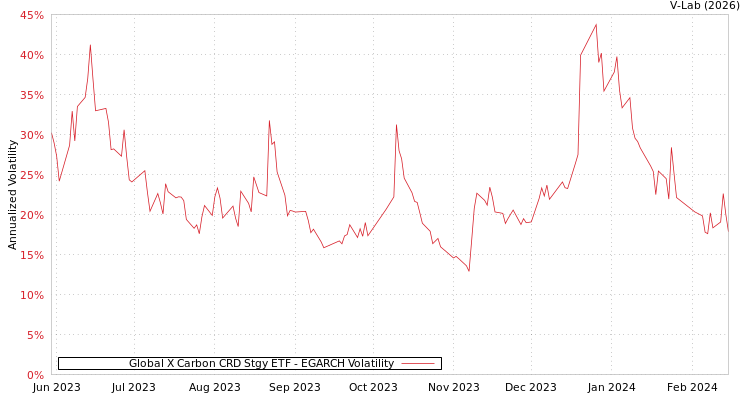 graph of Global X Carbon CRD Stgy ETF EGARCH