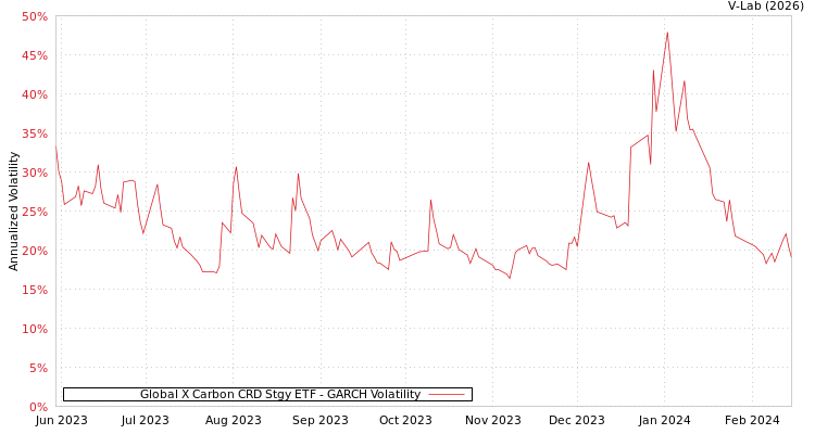 graph of Global X Carbon CRD Stgy ETF GARCH