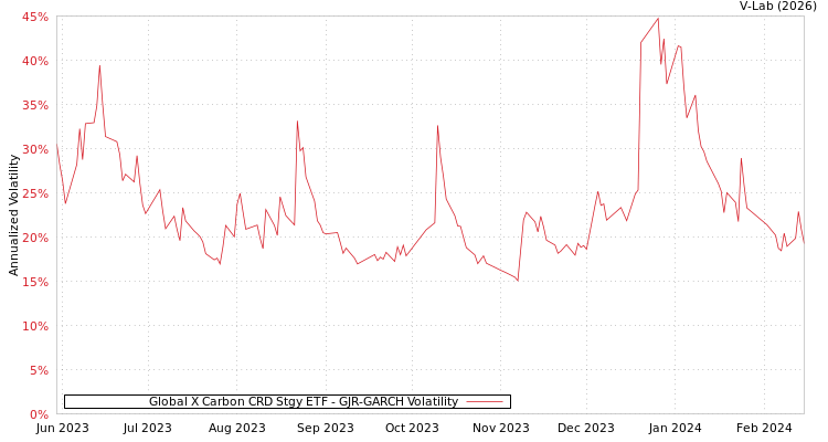 graph of Global X Carbon CRD Stgy ETF GJR-GARCH